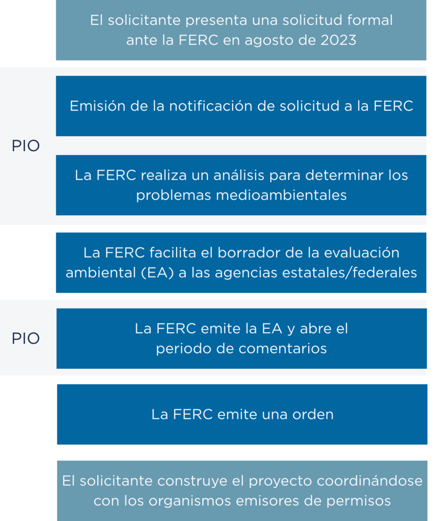 Proceso para certificados de gas natural